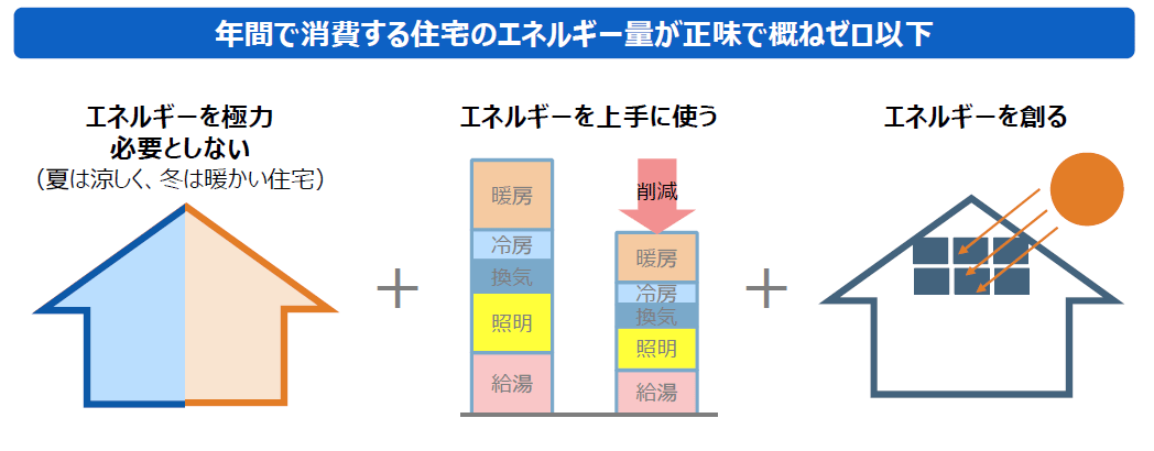 ZEHへの取り組み